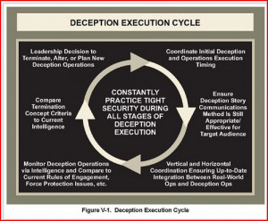 ... this illustration of how deception operations are meant to operate
