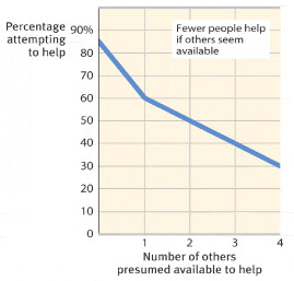 AT The Bystander Effect Statistics, facts, and quotes in support