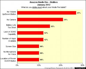 Kindle Fire Satisfaction: Survey Shows Likes, Dislikes Of Fire Owners