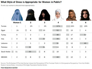 ... in various countries said women should dress. (Pew Research Center