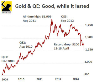 Gold price drops 97 to September 2010 level