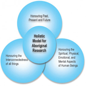 Figure 1: Holistic Model for Aboriginal Research (Kenny, Faries, Fiske ...