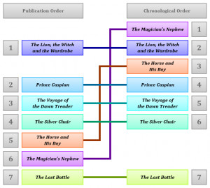 ... /images/0/02/Publication_vs_Chronology_-_The_Chronicles_of_Narnia.PNG