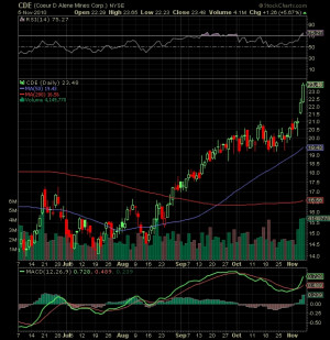 Coeur d`Alene Mines Corporation CDE stock price quote