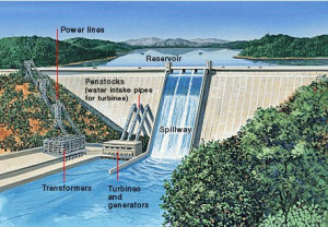 Hydroelectricity The Process