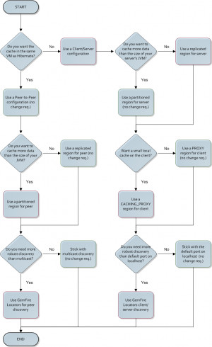 Advanced Configuration (Hibernate Cache Module)