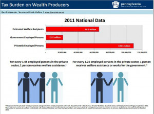 Medicaid and other welfare enrollment has exploded.