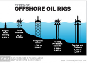 offshore drilling rig