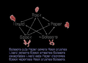 Rock Paper Scissors Spock Lizard