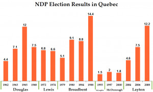 The NDP in Quebec: Fluke, trend, or new political base?