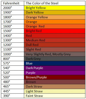 Colors below 1000 are the color of the oxide that forms on the steel ...
