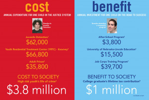 We need to reinvest our juvenile justice dollars in more effective ...