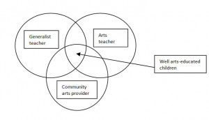 importance of art education quotes