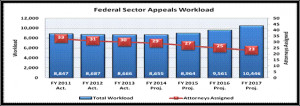 sector appeals workload fiscal year 2011 to fiscal year 2017