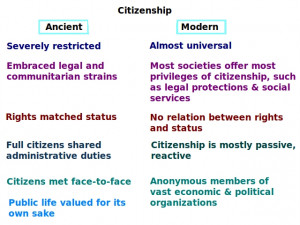 Description Citizenship Ancient vs Modern.png