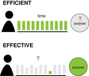 Illustration of efficiency focused on time and effectiveness focused ...