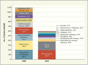 ... look at the leading causes of death in the U.S. from 1900 to 2010