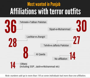 Meet the 110 most wanted terrorists in Punjab