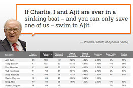 From the Mouth of Warren Buffett See how often Mr. Buffett has ...