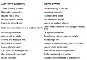 Visual Spatial Learners Characteristics, Visual Spatial Learners and ...