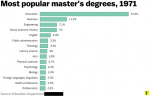 Education was dominant, and many of the other master's degrees were in ...