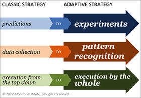 Adaptive Strategy as Response to Current Business Environment