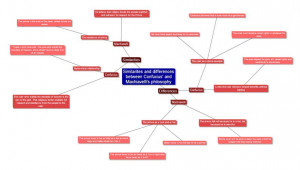 mindmap done by ng jing han 3b120 joshua 3b1 karl .