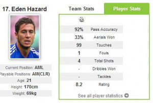 Eden Hazard statistics Chelsea – Norwich: 3-1 (1 goal)