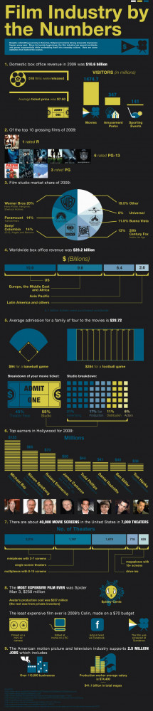 Infographic: Film Industry by the Numbers