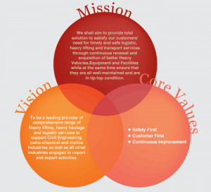 Choon's Mission, Vision & Values Choon Mission, Peck Tiong, Mission ...