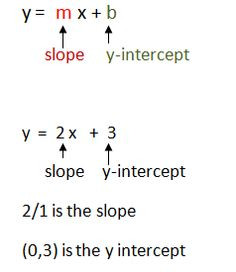 slope intercept form