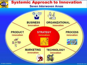 Innovation Management: SYSTEMIC INNOVATION: 7 Areas of Innovation ...