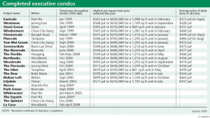 Certainly, ECs are not crisis-proof,' said PropNex chief executive ...