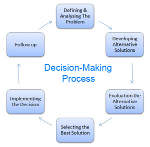 Decision Making Usually Defined...