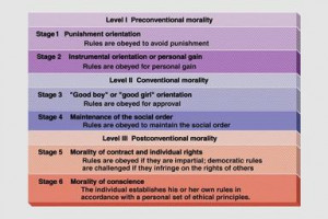 of moral development chart source http mhhe com socscience education ...