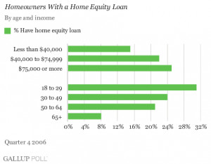 Commentary: Home Equity Loans May Present Subprime Redux