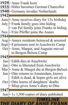 Diary of Anne Frank Timeline Poster product from CreatedForLearning on ...