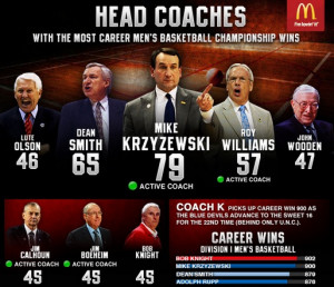 ... is among college basketball’s coaching greats including John Wooden