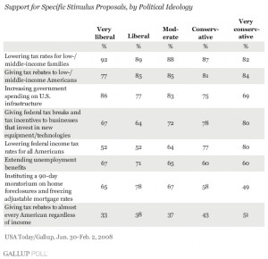 stimulus package graph