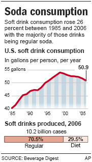 ... soda linked to same health problems as sugary drinks in bubbly puzzle
