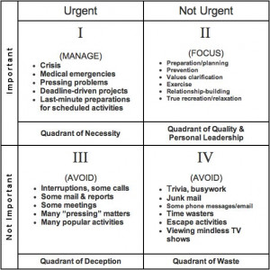 ... Stephen Covey’s book “First Things First”(decision quadrants
