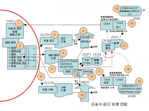 CS04 SAP ERP Customer Service - Repairs and Returns Process Flow