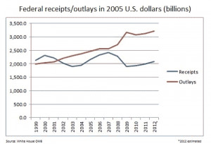 without Clinton-era tax rates in 2006, not long after all the cuts ...