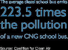 The average diesel school bus emits 223.5 times the pollution of a new ...