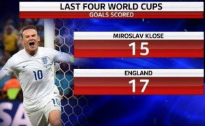 World cup statistic of the day