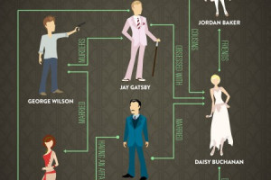 The Great Gatsby Character Map Infographic