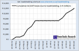 losses to the SA economy together with actual hours of load-shedding ...