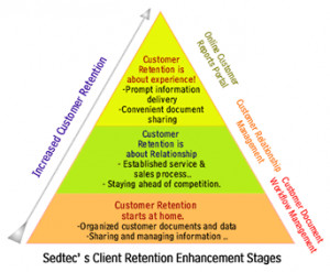 See more Customer Retention Facts...Click Here