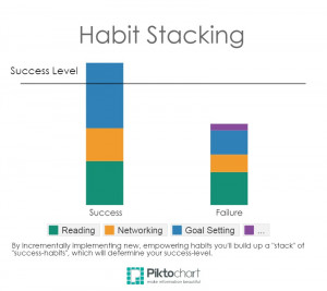 What Is Habit Stacking?
