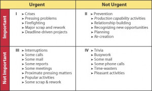 Figure 1: Stephen R. Covey's Time-Management Matrix from The 7 Habits ...
